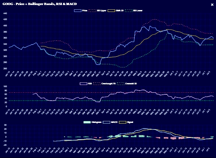 Example price, Bollinger Band, RSI, and MACD chart the app generates for a stock